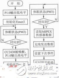 怎么下降无线瓦斯传感器的节点能耗