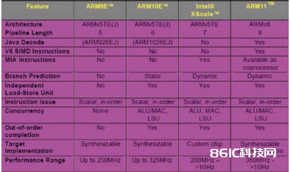 一文详解ARM7_ARM9和ARM11的差异