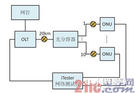 图2 网络根底功能测验的结构