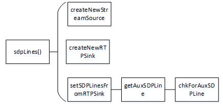 图4 获取SDP函数调用联系图