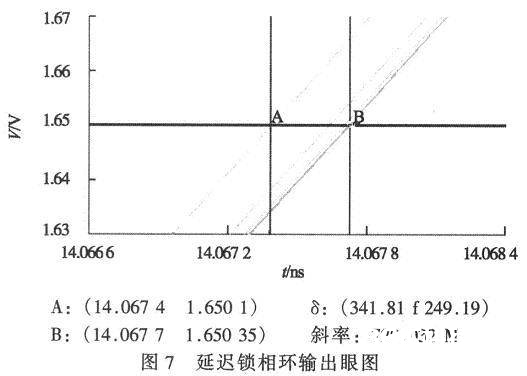 推迟锁相环的输出眼图