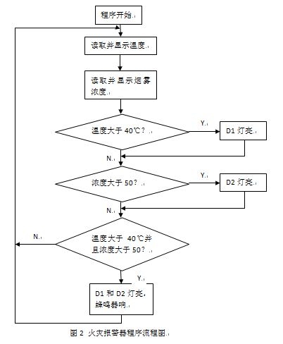 根据ds18b20温度传感器和mq2烟雾传感器的火灾报警器规划