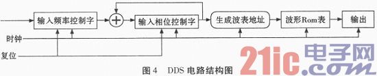 根据Verilog的多路相干DDS信号源规划