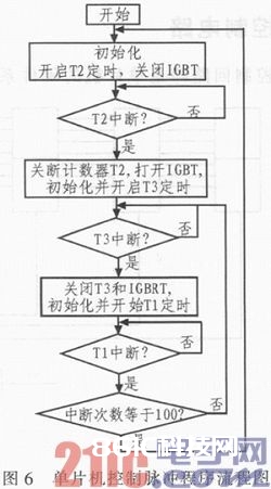 依据检测10 kV电缆毛病的高压脉冲信号发生器的规划与完成