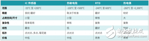 几种常见的温度传感器的基本原理解析