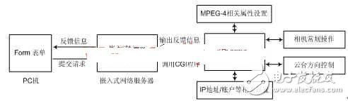 浅嵌入式网络摄像机的规划计划