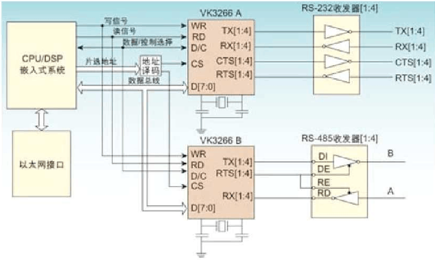 VK32系列新式多总线接口UART器材的原理及运用研究