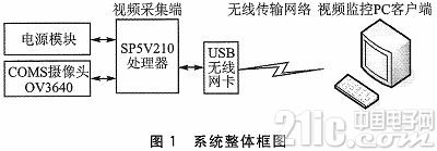 Cortex-A8和H．264的无线视频监控体系规划