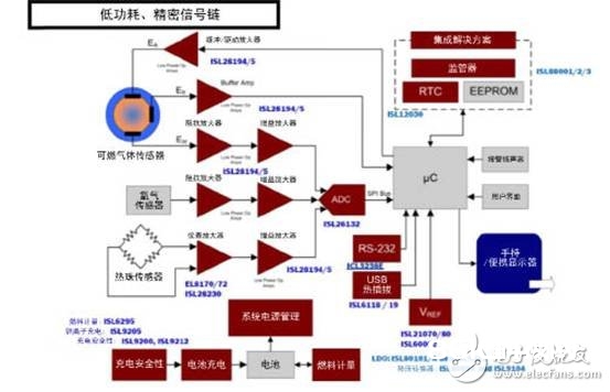 传感器完成方针需求的精细运算扩展器挑选办法浅析