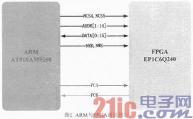 高速实践据收集智能操控器的规划与完结