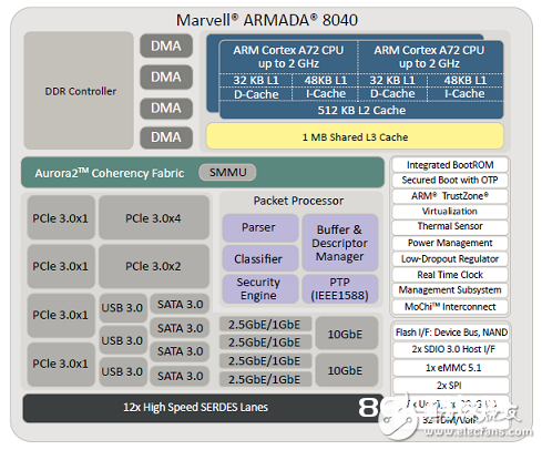 体系级芯片(SoC)解决方案ARMADA® 8040首要特性和优势