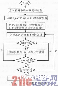 依据S3C2440和RFID技能的智能监控体系