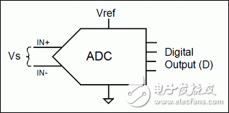 怎么运用传感器和ADC的比率特性来进步电子体系的精度