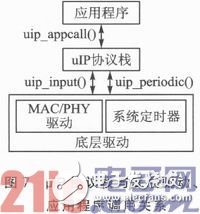 依据ZigBee与μIP的嵌入式网络监控体系规划浅析