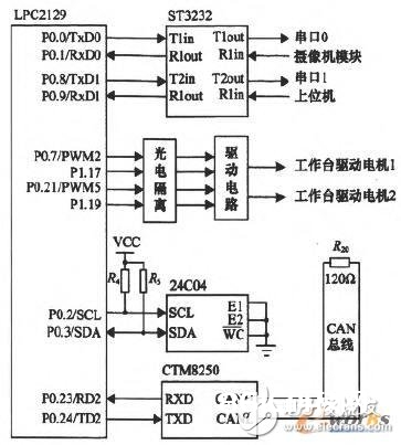 依据嵌入式处理器LPC2129的矿用摄像机规划