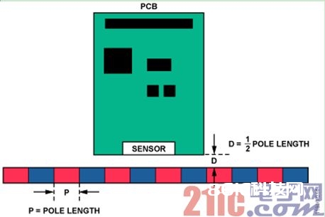 图14. 线性方位丈量磁体、PCB和传感器 