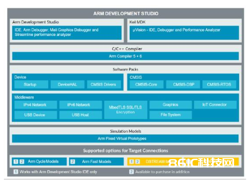 最新ARM Development Studio开发东西介绍及各版别差异