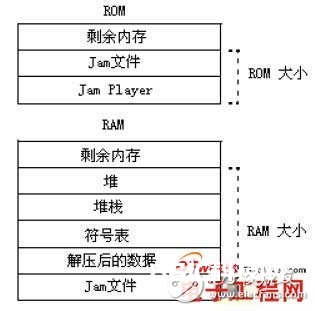 干货！运用嵌入式处理器对可编程逻辑器材重编程