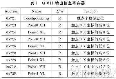 SP5V210的嵌入式%&&&&&%接触屏驱动规划