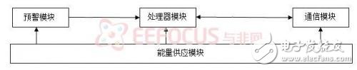 根据传感器节点的结构框图与各模块功用剖析