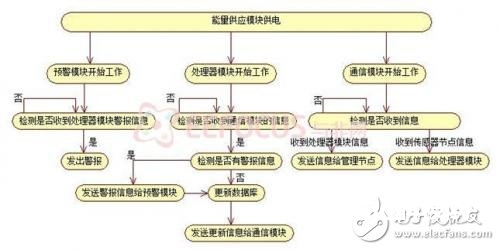 根据传感器节点的结构框图与各模块功用剖析