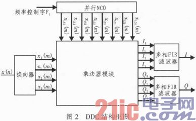 依据FPGA的高速数字下变频体系规划