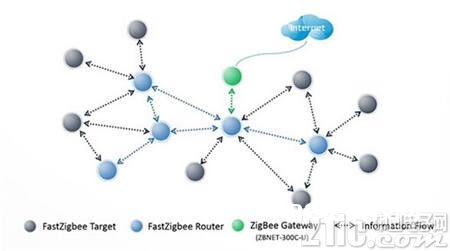 图6 FastZigBee拓扑结构