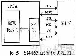 依据FPGA和Si4463的跳频语音通讯体系规划与完成