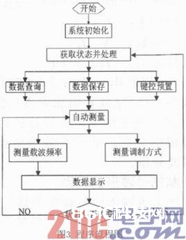 依据STM32的高频无线调制信号剖析仪的规划与完结