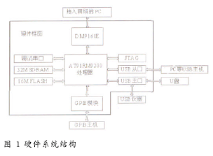 根据Linux操作体系和AT91RM9200处理器完结接口转化卡的规划