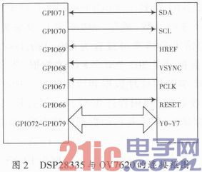 根据DSPF28335和OV7620的实时嵌入式机器视觉设备