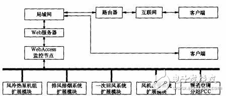 运用WebAccess完结空调体系的长途监控与办理