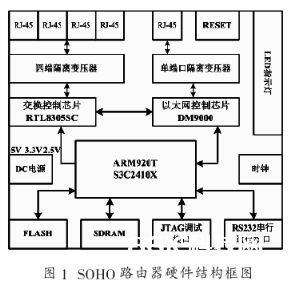 选用Linux操作体系和ATM9TDMI微处理器完成SOHO路由器的规划