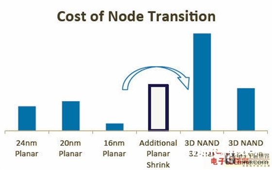 详解DRAM、NAND和RRAM存储器芯片商场技能