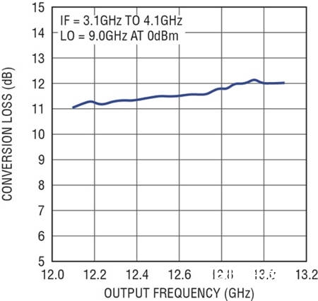 图 4：上变频混频器的转化损耗为 12dB，可是在 12.6GHz 载频条件下，其于 1GHz 带宽内具有 1dB 的平整度。