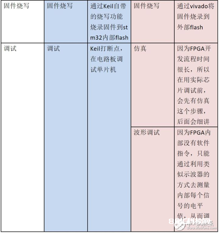 详解嵌入式软件开发到FPGA开发