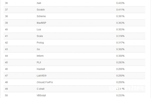 TIOBE 2015年2月编程言语排行榜 JavaScript排名到达前史最高