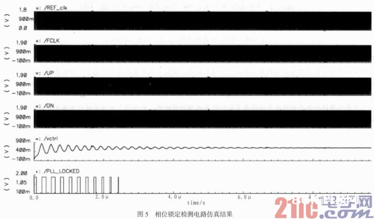 2．5 Gbps收发器中相位确定检测电路的规划与仿真