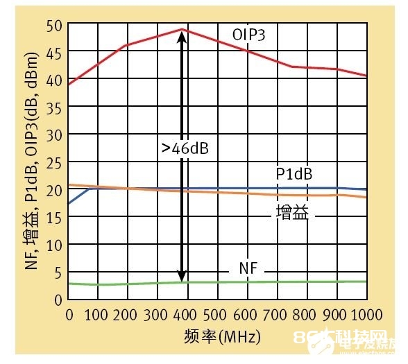 五类扩大器的根本特性、功用及运用剖析