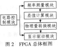 依据FPGA的QCM湿度丈量体系程序规划与仿真