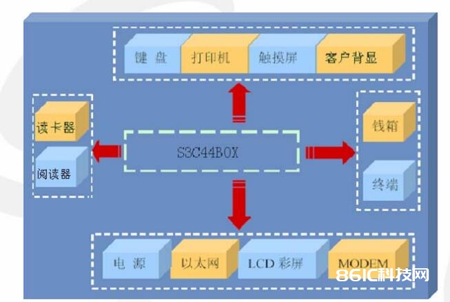 ARM嵌入式体系硬件规划及运用实例详解