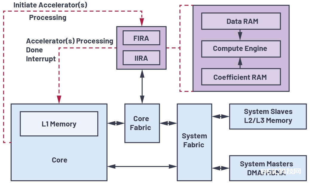 图1-充分运用数字信号处理器上的片内FIR和IIR硬件加速器.jpg