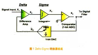 Delta-Sigma转化器和ADS1232芯片的作业原理和运用剖析