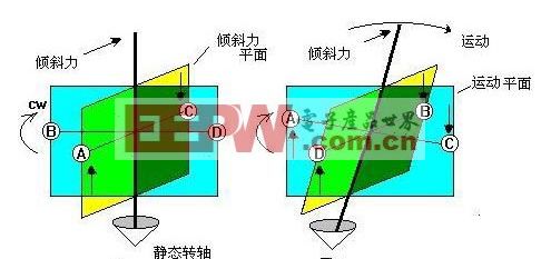 陀螺仪原理