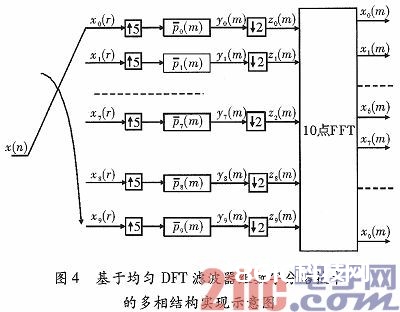 一种依据FPGA的群路信号数字分路完成结构