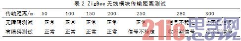 表2 ZigBee无线模块传输间隔测验