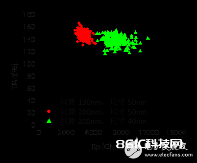 一文告知你嵌入式 STT MRAM 磁地道结阵列的加工是靠什么来完结的？