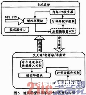 时钟康复及同步技能在地震勘探仪器中的使用