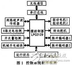 依据嵌入式的轮式移动机器人规划方案