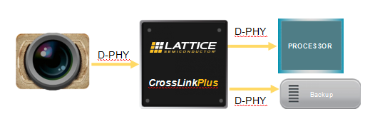 全新CrossLinkPlus FPGA 简化根据MIPI的视觉体系开发